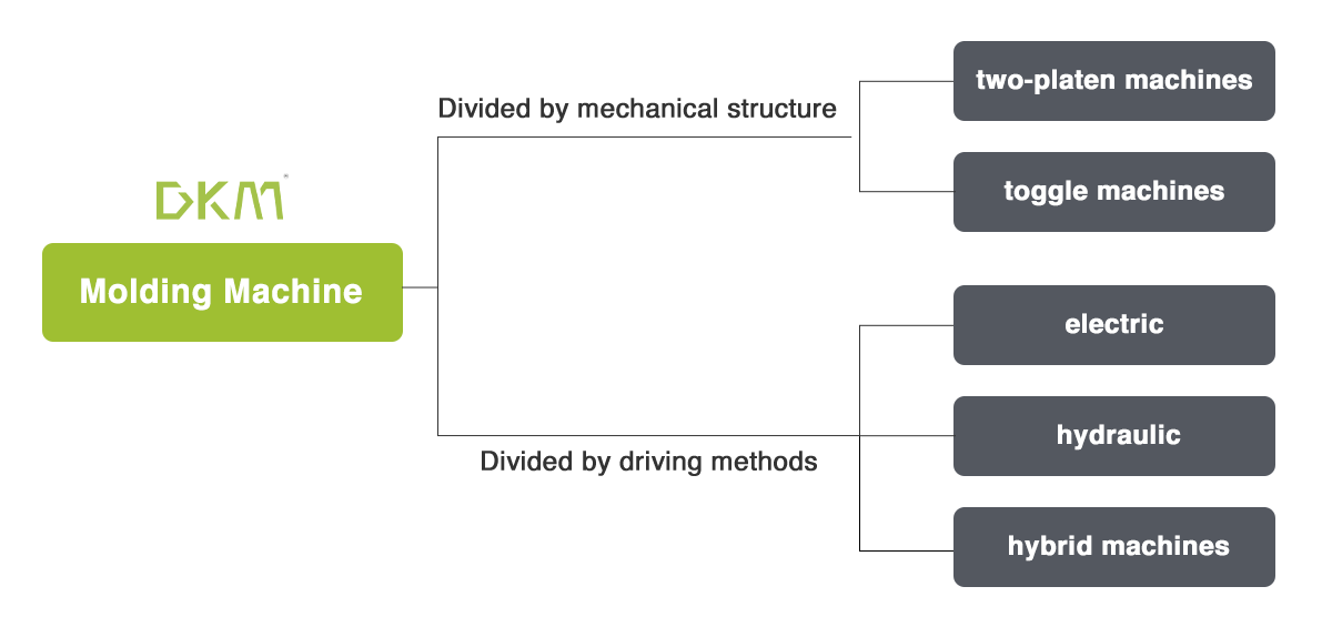 Classification of injection molding machines