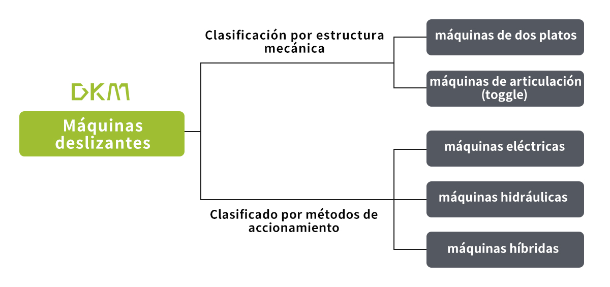 Classification des machines