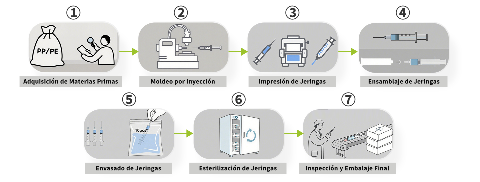 Descripción General del Proceso de Producción de Jeringas